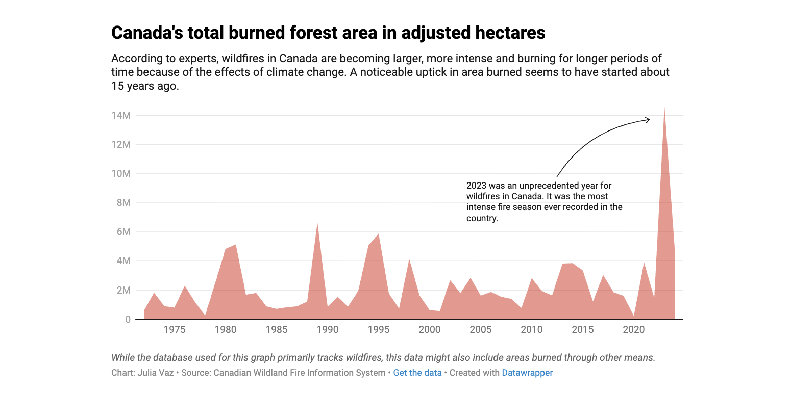 Chart showing area burned in wildfires in Canada