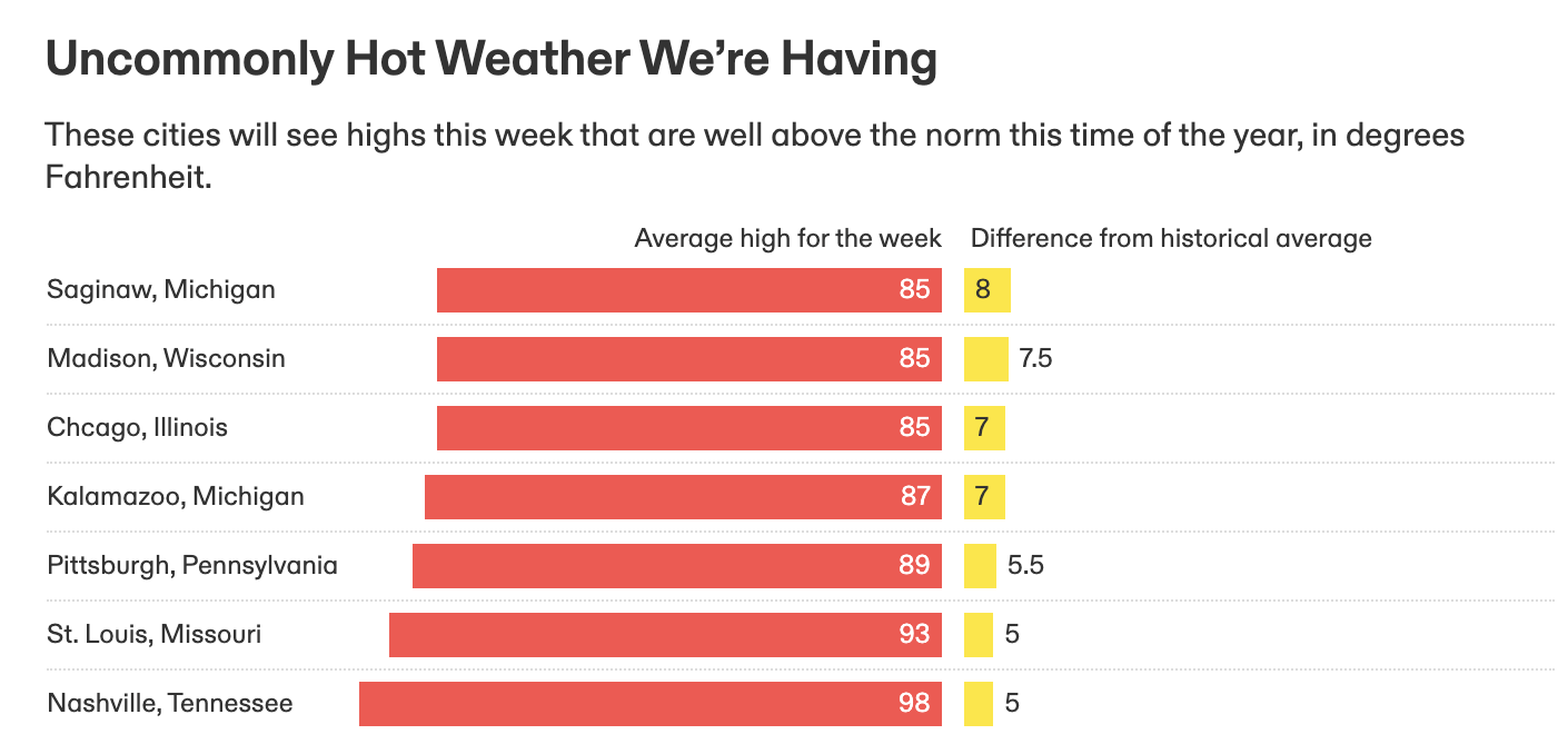 Bar chart: cities with uncommonly hot weather